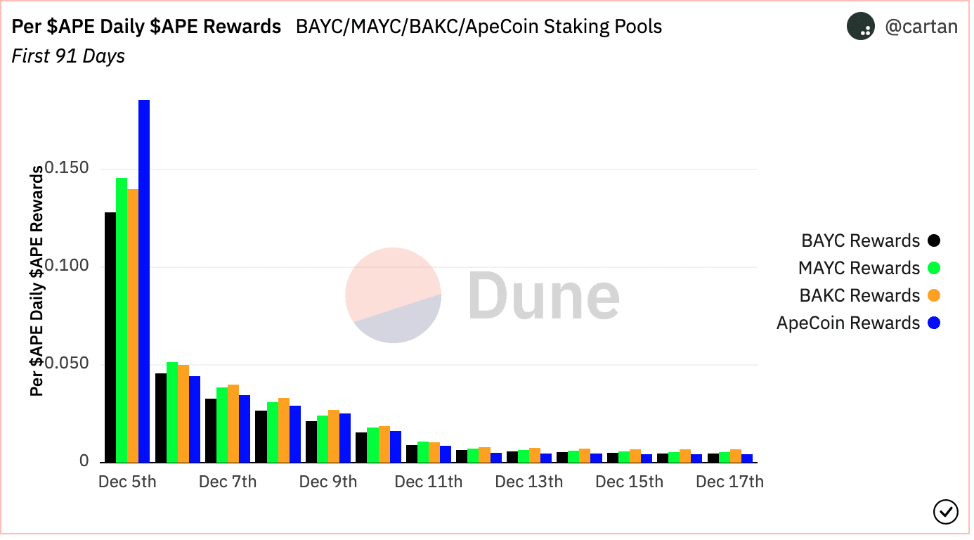 ApeCoin의 단기 스테이킹 광고는 APE와 보유자에게 이러한 영향을 미칠 수 있습니다.