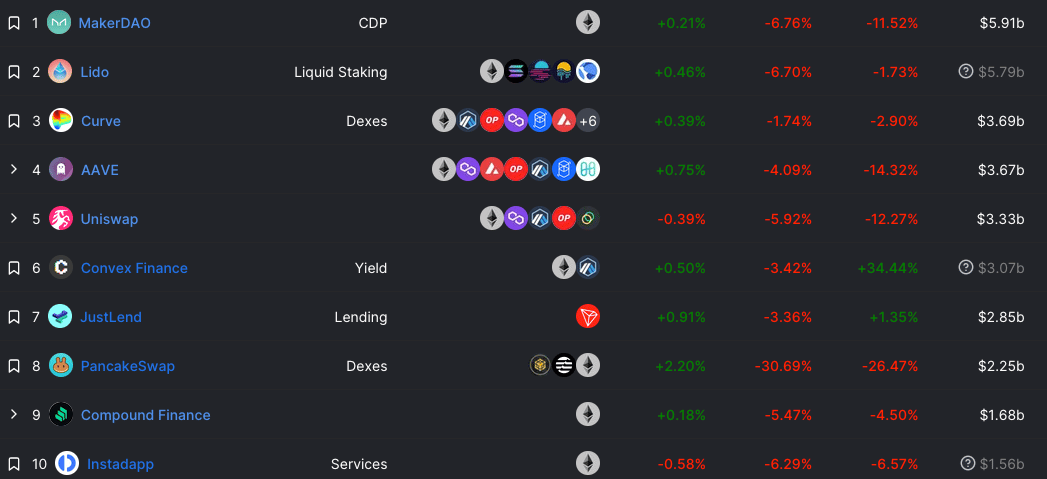 DeFi 총 가치 잠김