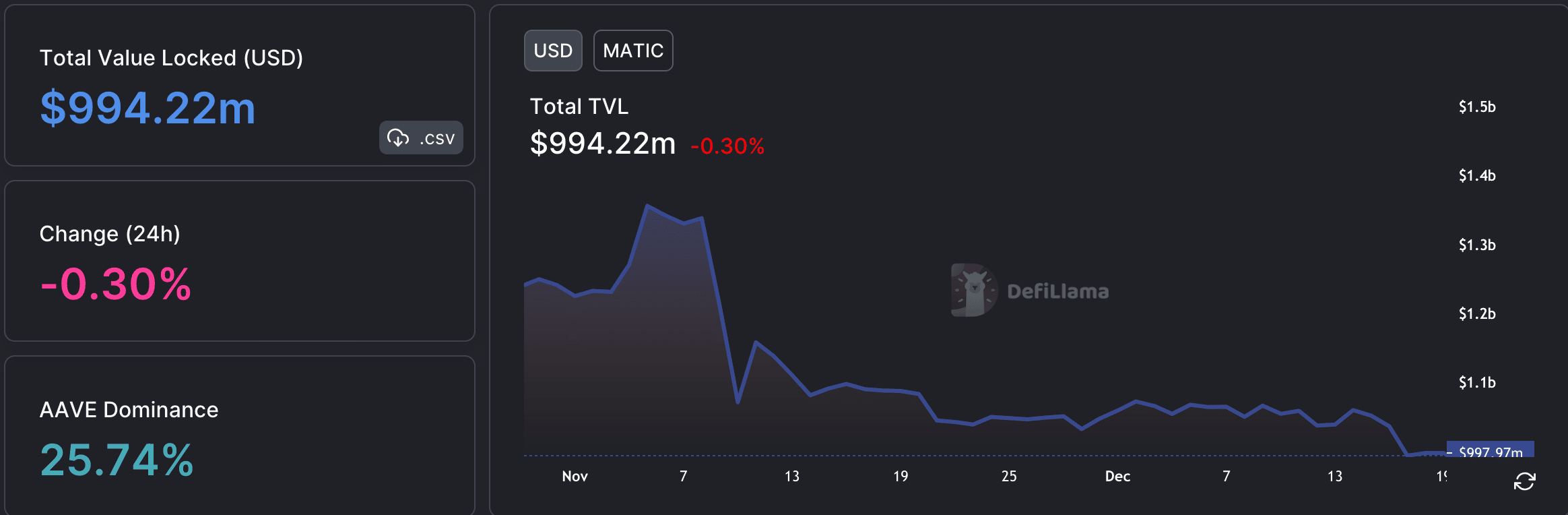 Polygon은 이 면에서 BNB를 능가하지만 MATIC에는 이것보다 더 많은 것이 있습니다.