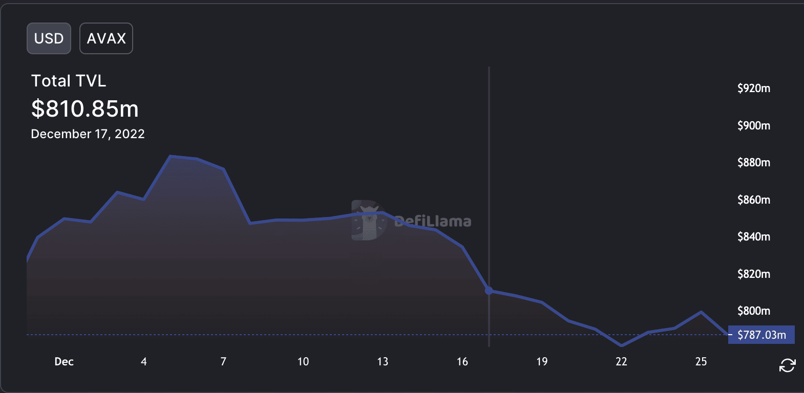 Avalanche의 DEX, 해킹으로 1,200만 달러 손실  눈에 갇힌 다음 AVAX 보유자입니다.