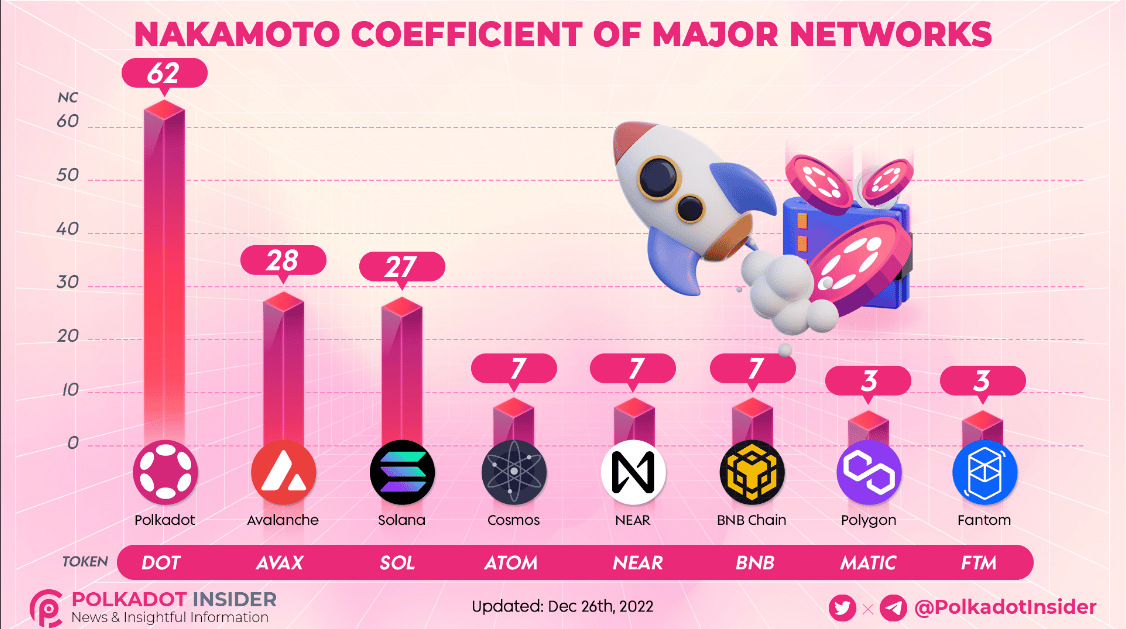 Polkadot Nakamoto 계수