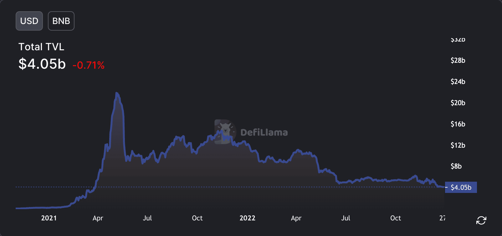 BNB 체인, DeFi 프로젝트에서 두 번째로 선호되는 블록체인으로 2022년 마감