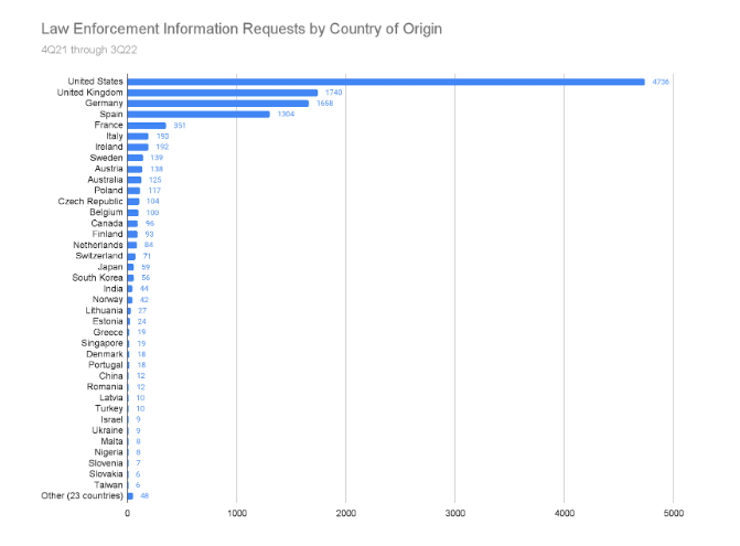 Coinbase의 투명성 보고서에 관한 모든 것 및 2022년 66% 급증의 의미