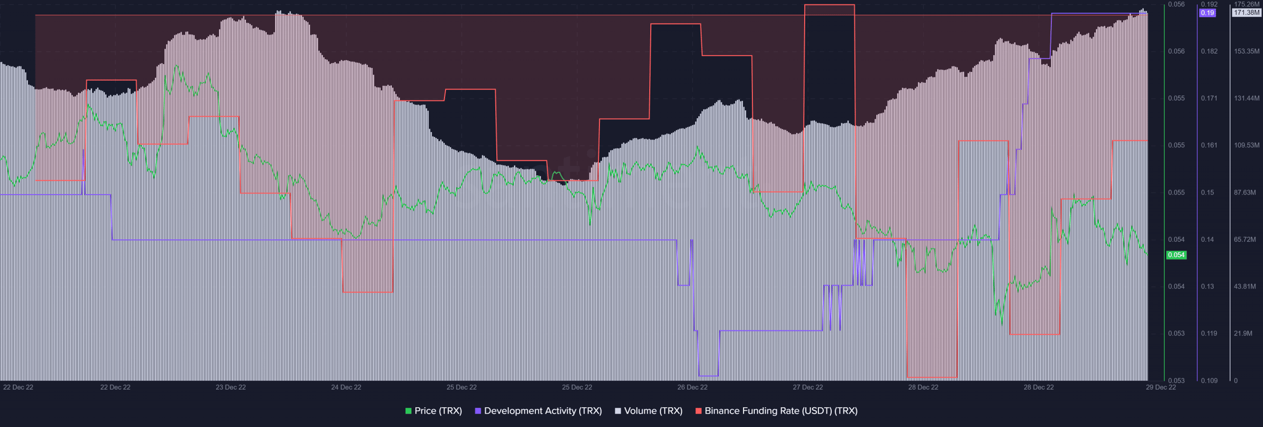 TRON은 시장 가치로 LTC, DOT 및 SHIB를 능가하지만 앞으로 어떻게 될까요?