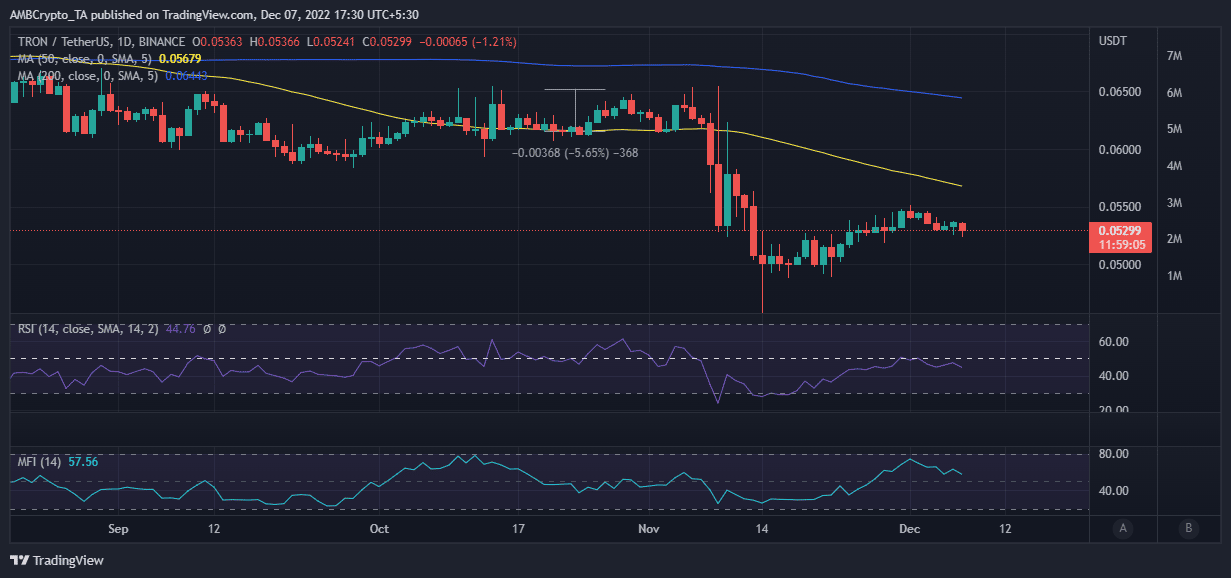 Tron TRX 가격 조치