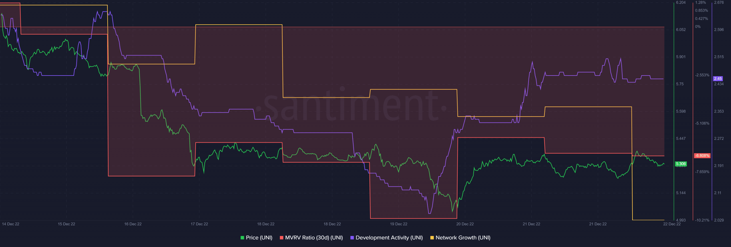 Uniswap: 고래 관심이 UNI의 현재 가격 궤적을 바꿀 만큼 충분합니까?