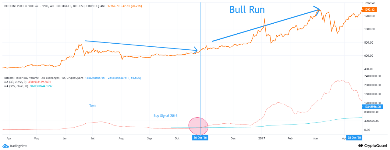 비트코인 [BTC] 집적 랠리, 가격 급등 가능성은?