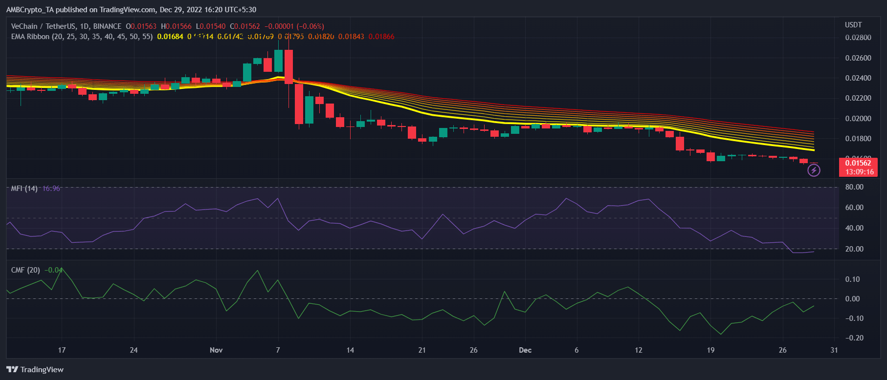 VeChain: VeSea의 성과가 가격 측면에서 VET에 도움이 될 수 있습니까?