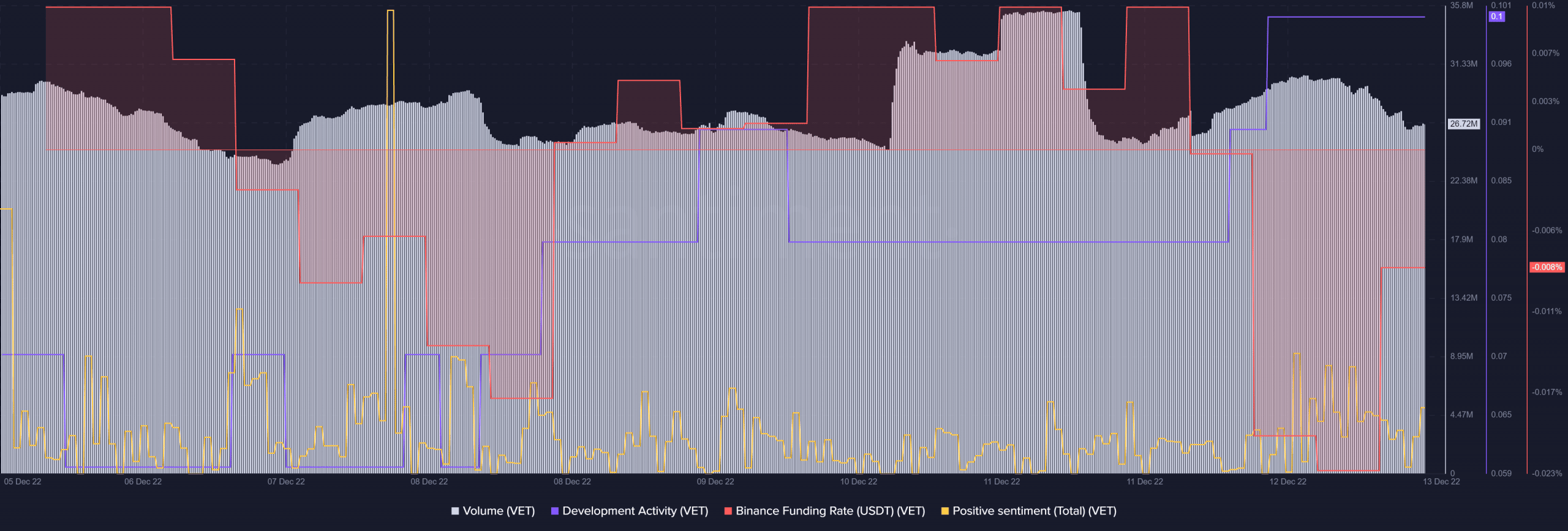 VeChain은 테스트넷 활동 증가에도 불구하고 암호화 겨울에 굴복할 것인가?