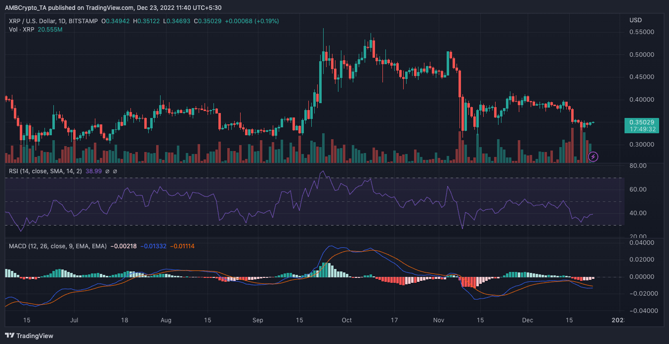 리플 [XRP] 가격 행동