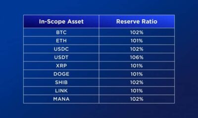 Crypto.com은 예약 증명 데이터를 공개합니다.  여기가 BTC, ETH 준비금이 있는 곳입니다.