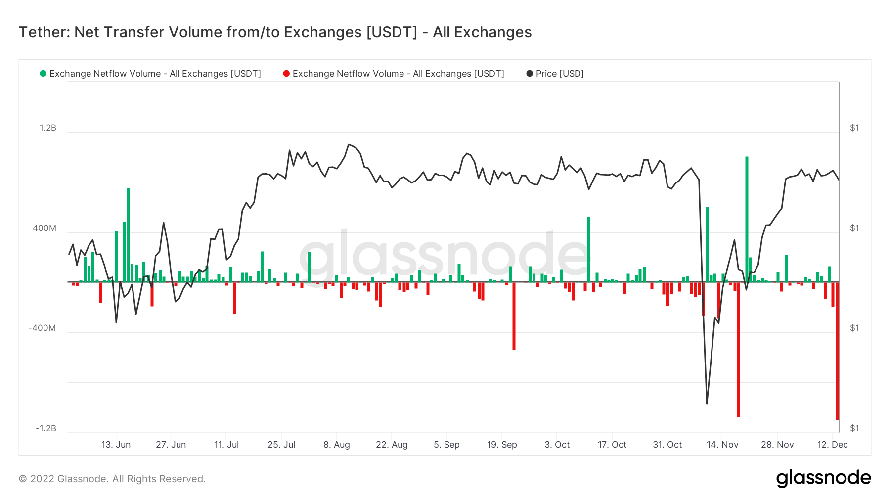 USDT 넷플로우