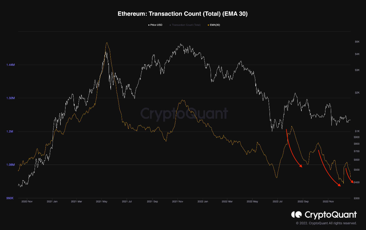 이더리움의 존재 여부 평가 [ETH] 가격은 $1000 아래로 떨어질 것입니다.