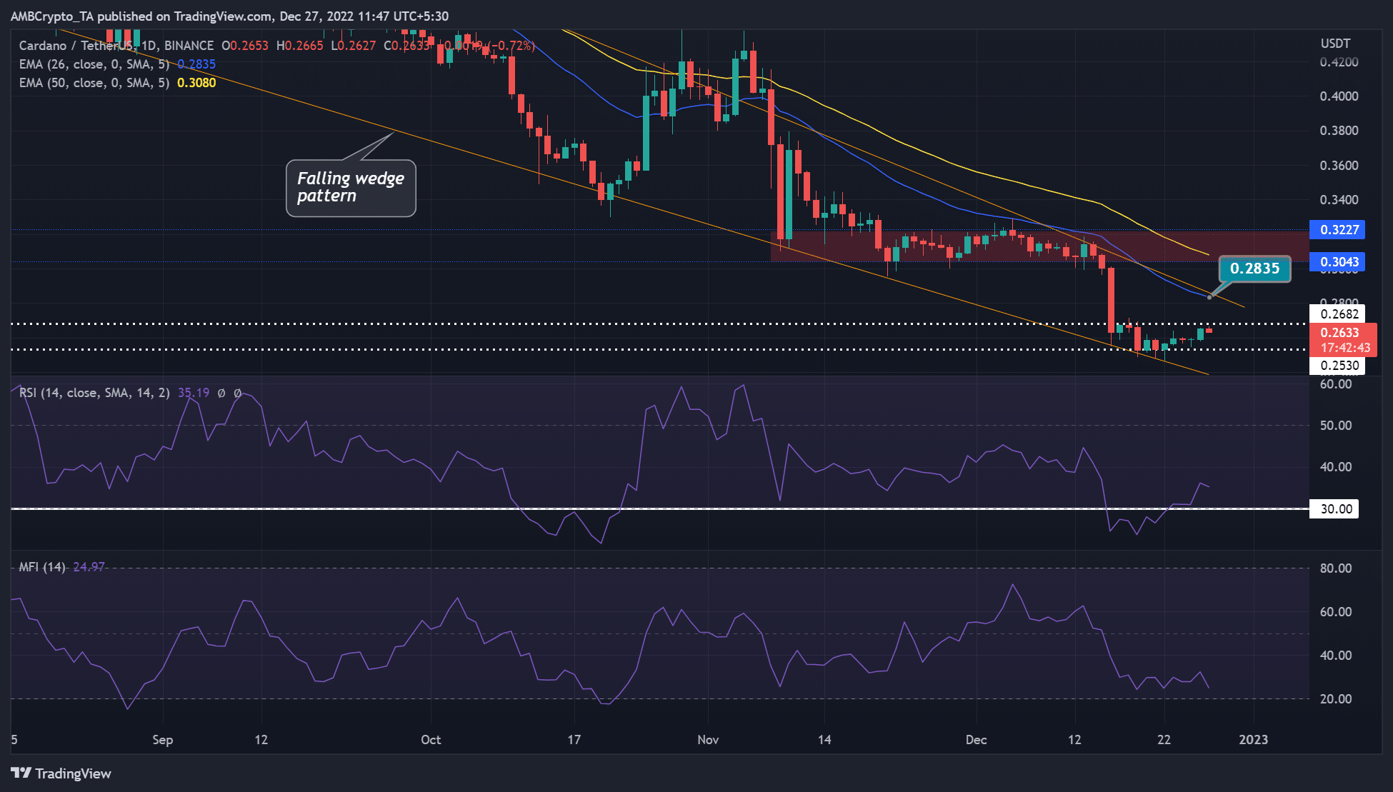 Cardano 투자자는 ADA의 현재 범위를 고려할 때 신중해야 할 모든 이유가 있습니다.