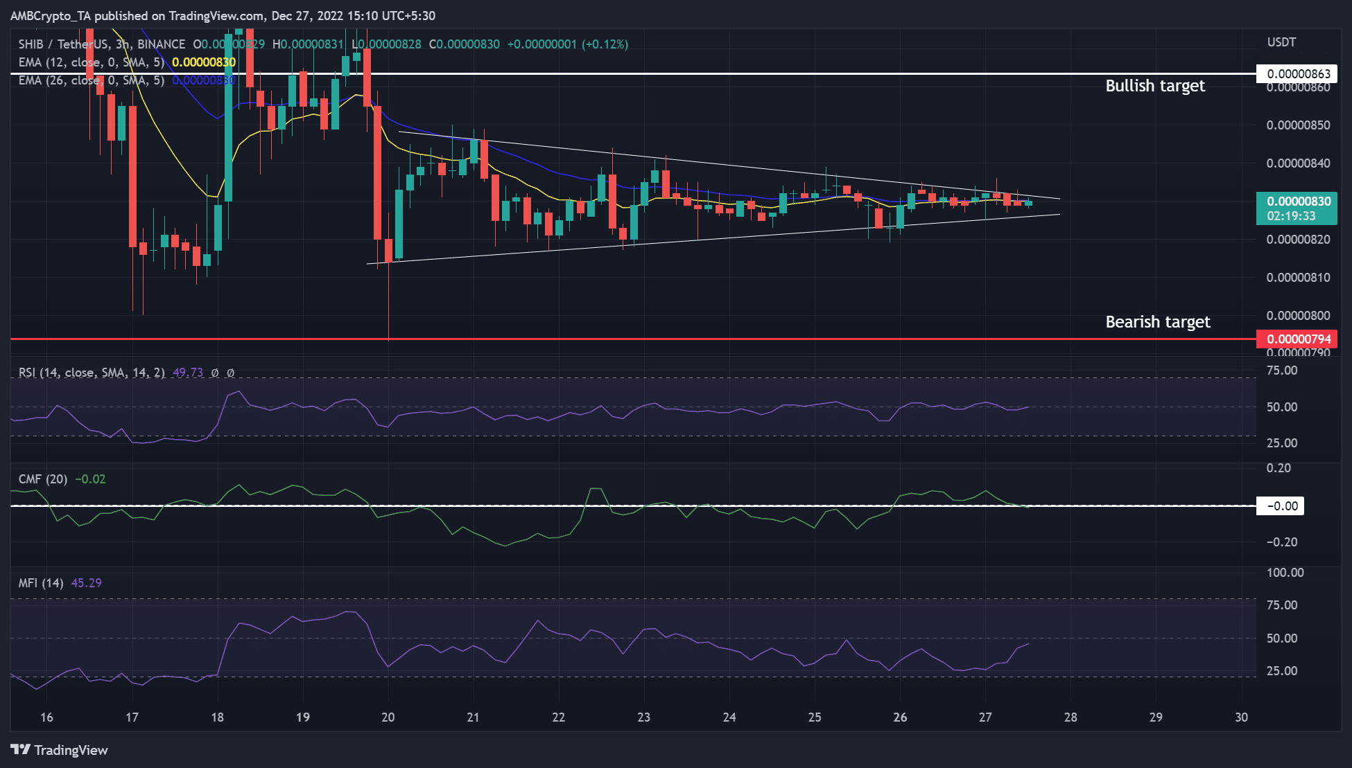 시바 이누 [SHIB] 단기 투자자는 이 탈주 후 4%를 얻을 수 있습니다.