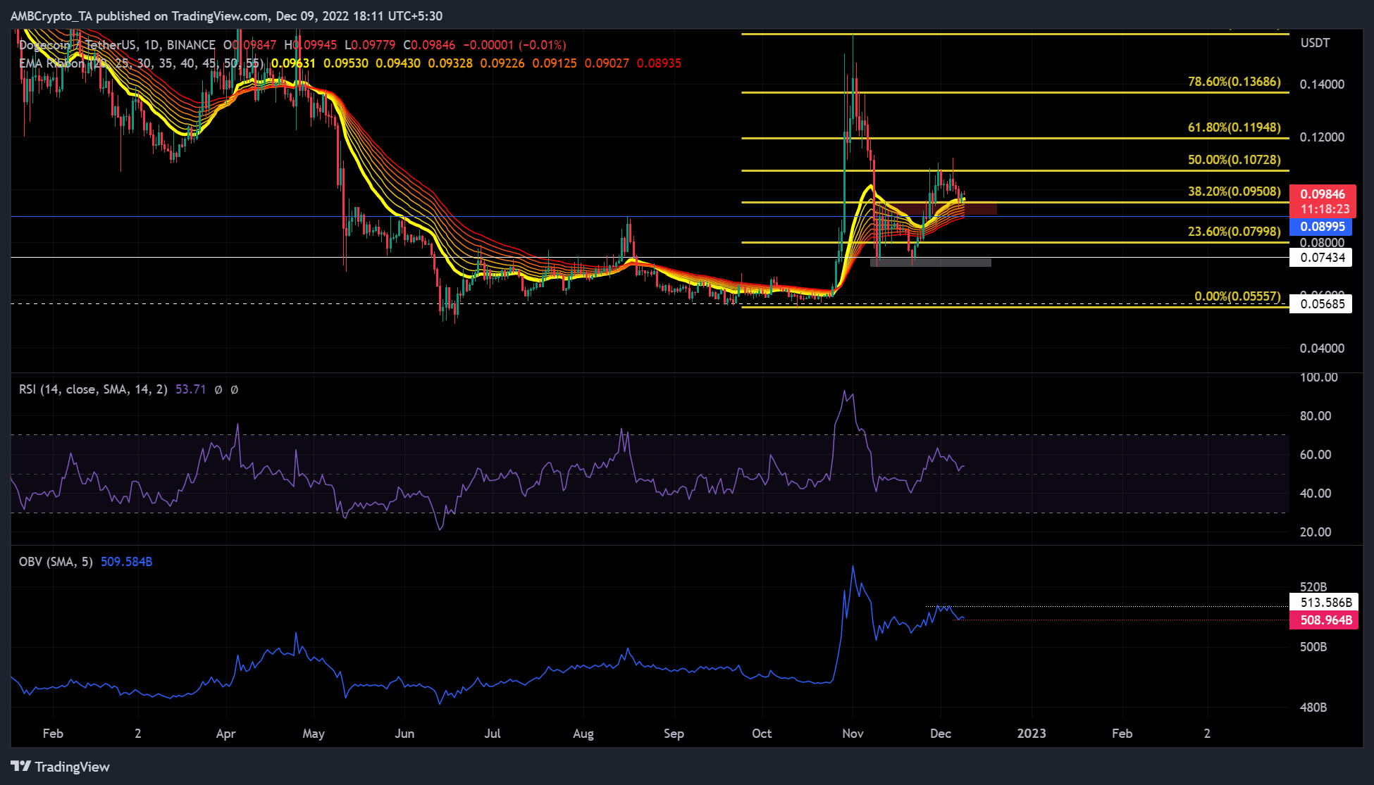 DOGE 거래자는 $0.09508, $0.08995, $0.07998를 공매도 목표로 사용할 수 있습니다.