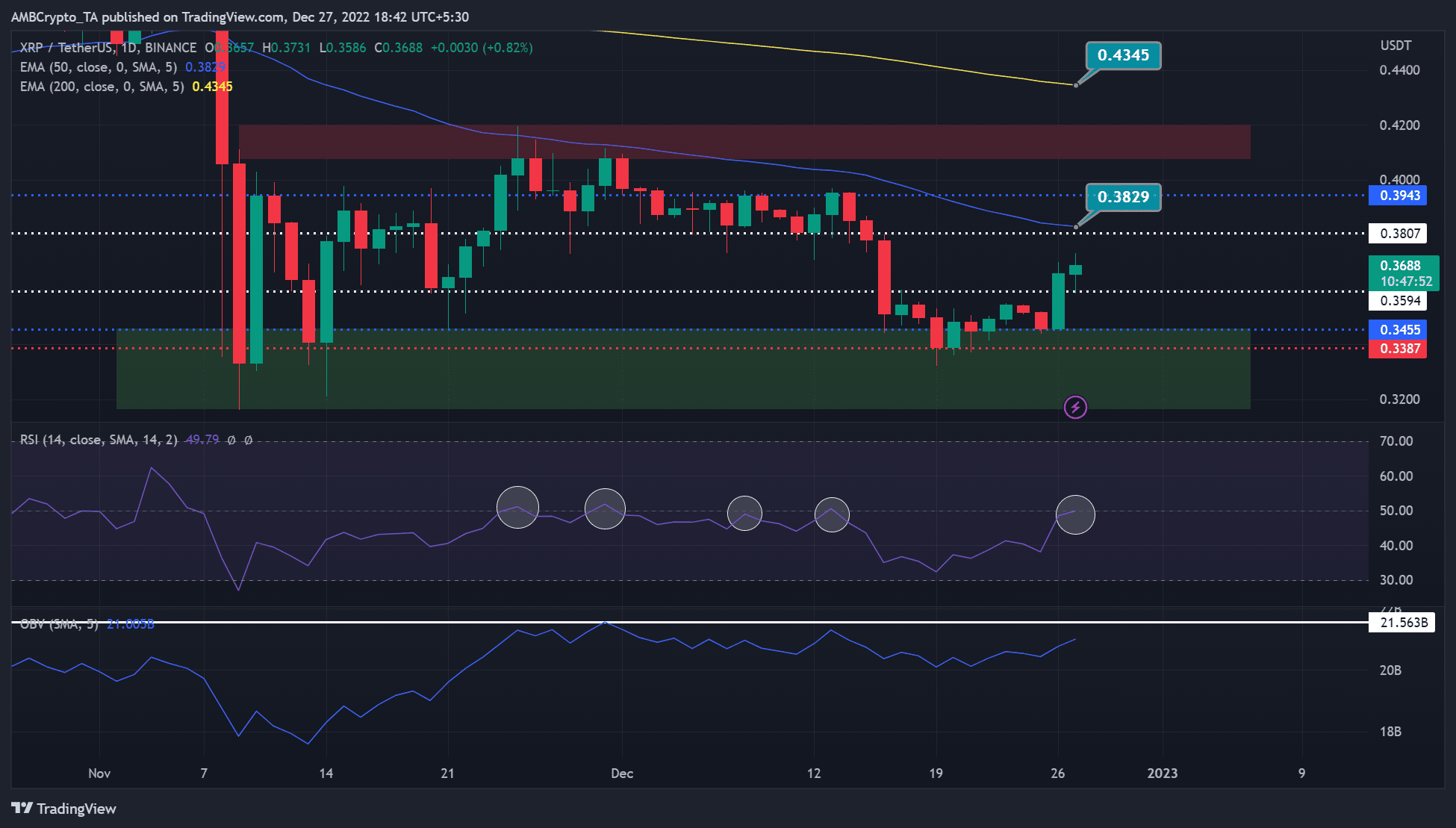 Ripple에 오랫동안 [XRP]?  현재 강세장에 '그러나'가 있습니다.