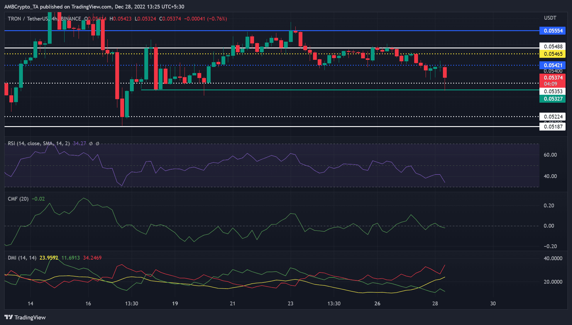 Tron: 이 이전 지원에 대한 가격 하락은 구매 기회를 제공할 것입니다.
