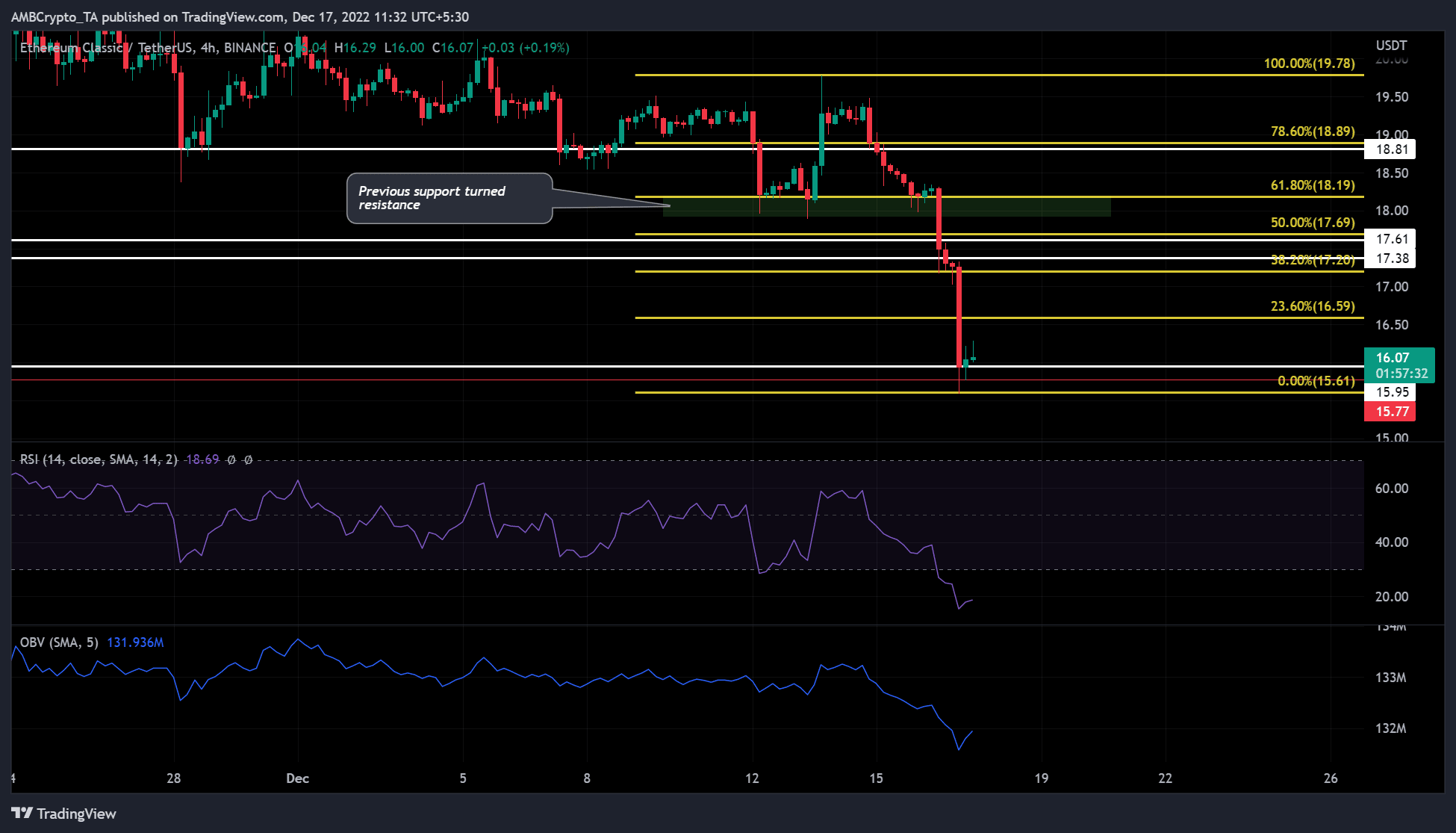 Ethereum Classic: 장기 투자자는 이 수준에서 기회를 발견할 수 있습니다.
