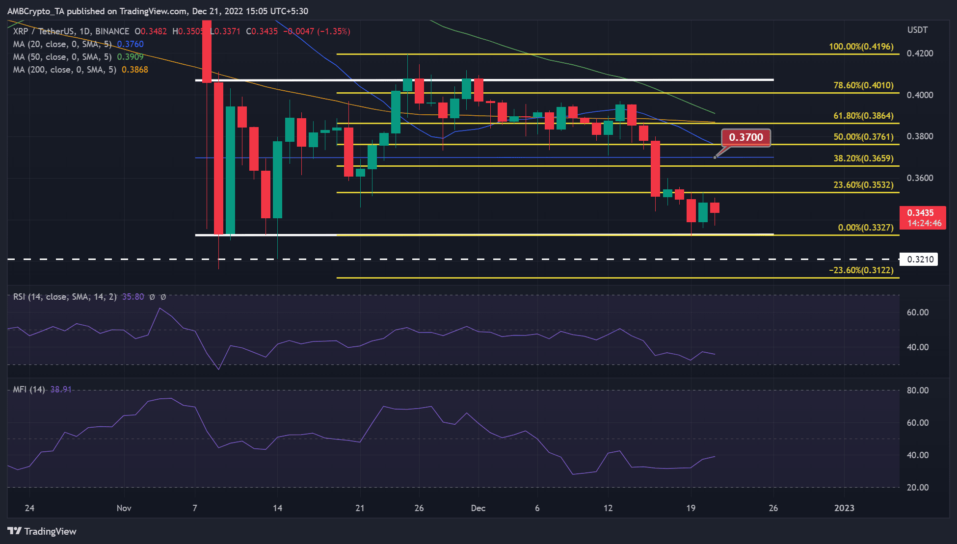 리플 [XRP]: 트레이더는 $0.332에 공매도로 이익을 얻을 수 있지만…