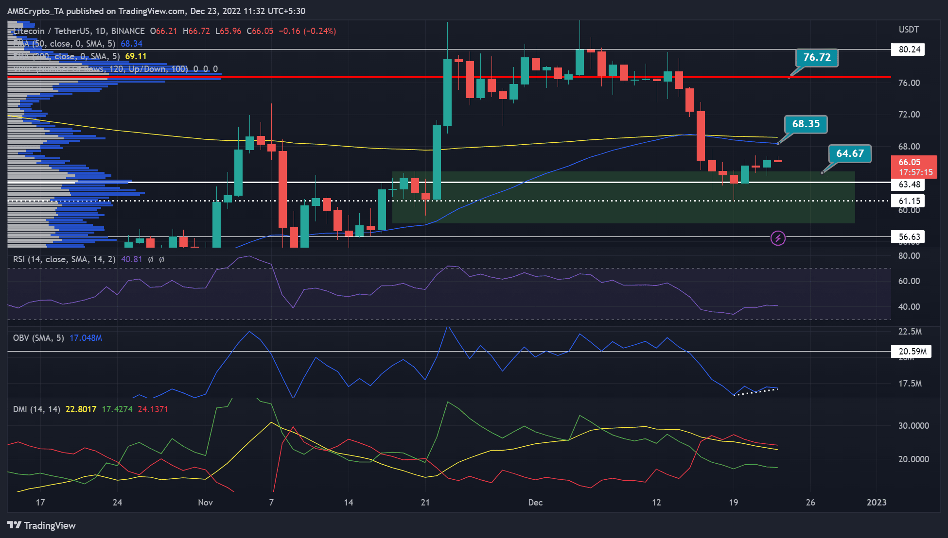 장기 라이트코인 [LTC] BTC가…