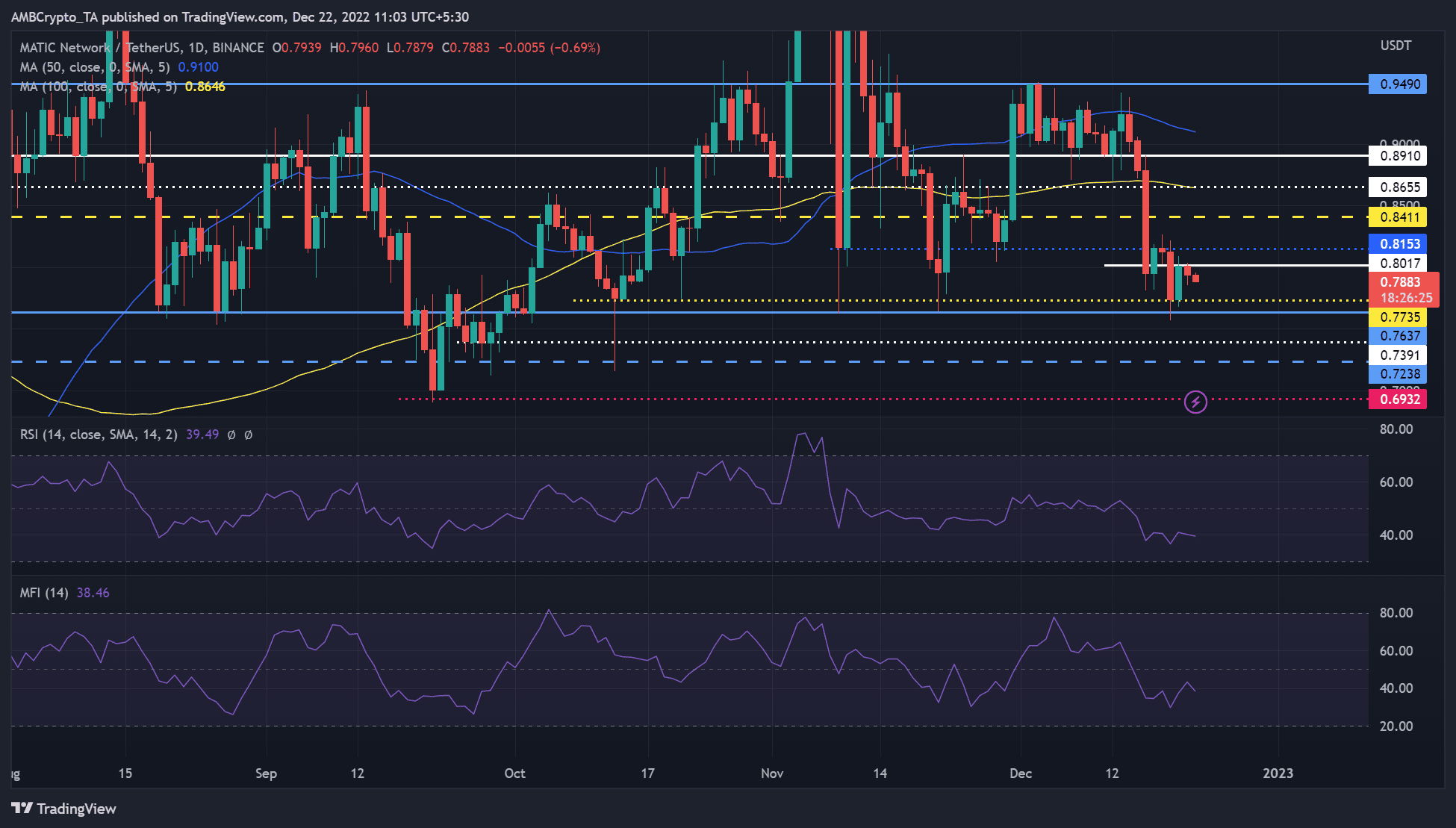 가격 회복 모드의 MATIC, 철회가 $0.7735에 도달할까요?