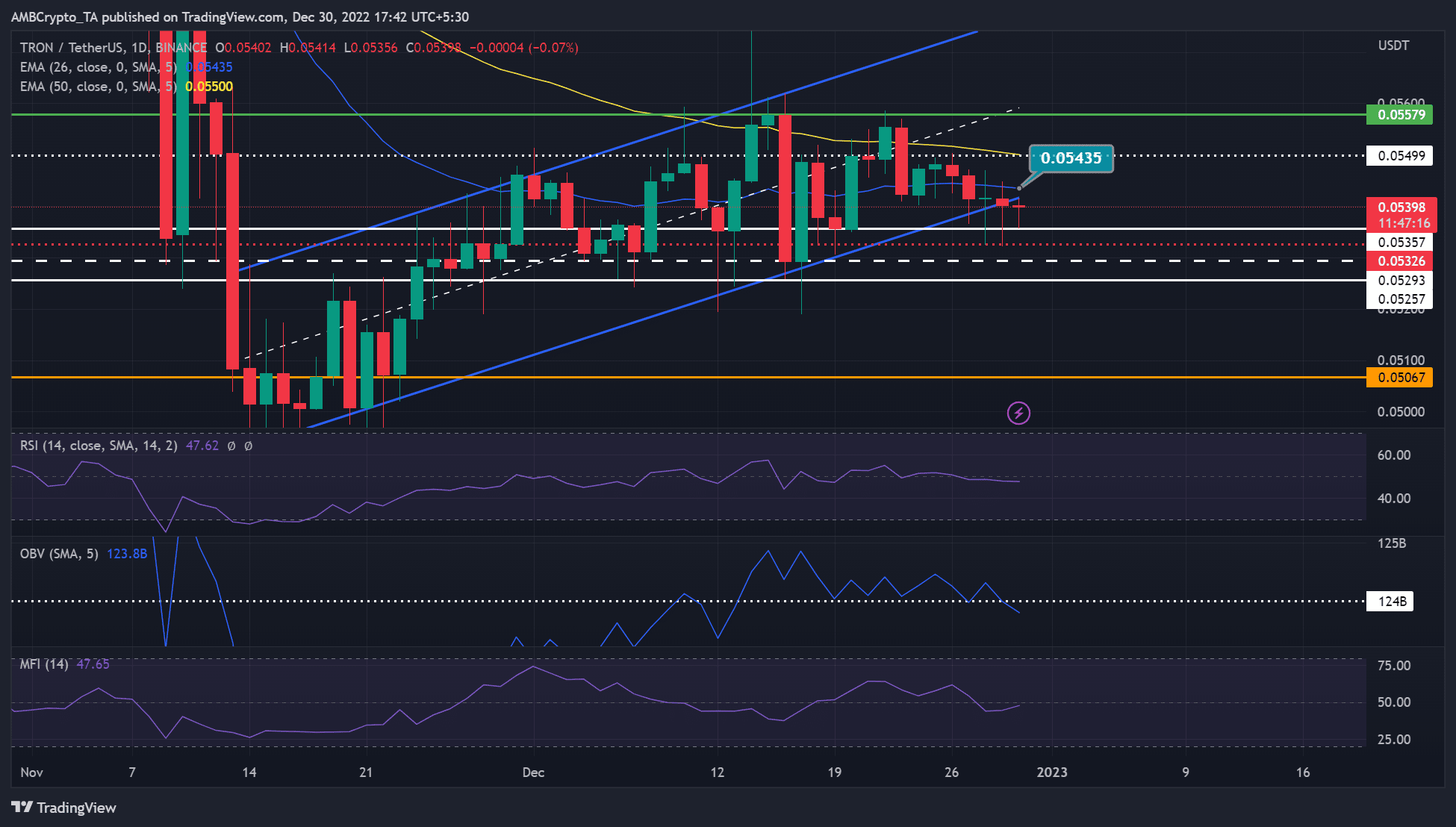 트론 [TRX] 가격 하락: 숏 트레이더가 2023년에 이익을 볼 수 있을까요?