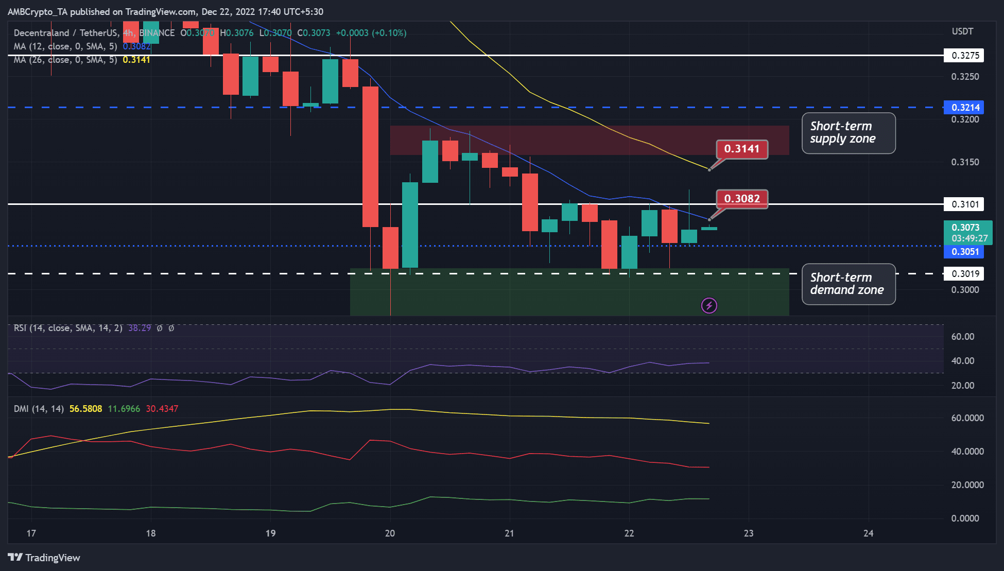 디센트럴랜드 [MANA] 투자자는 $0.3101의 장애물로부터 이익을 얻을 수 있지만 …