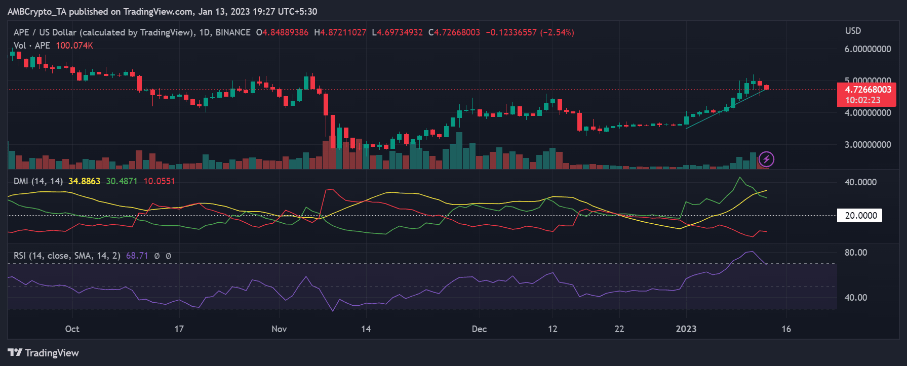 APE Coin 가격