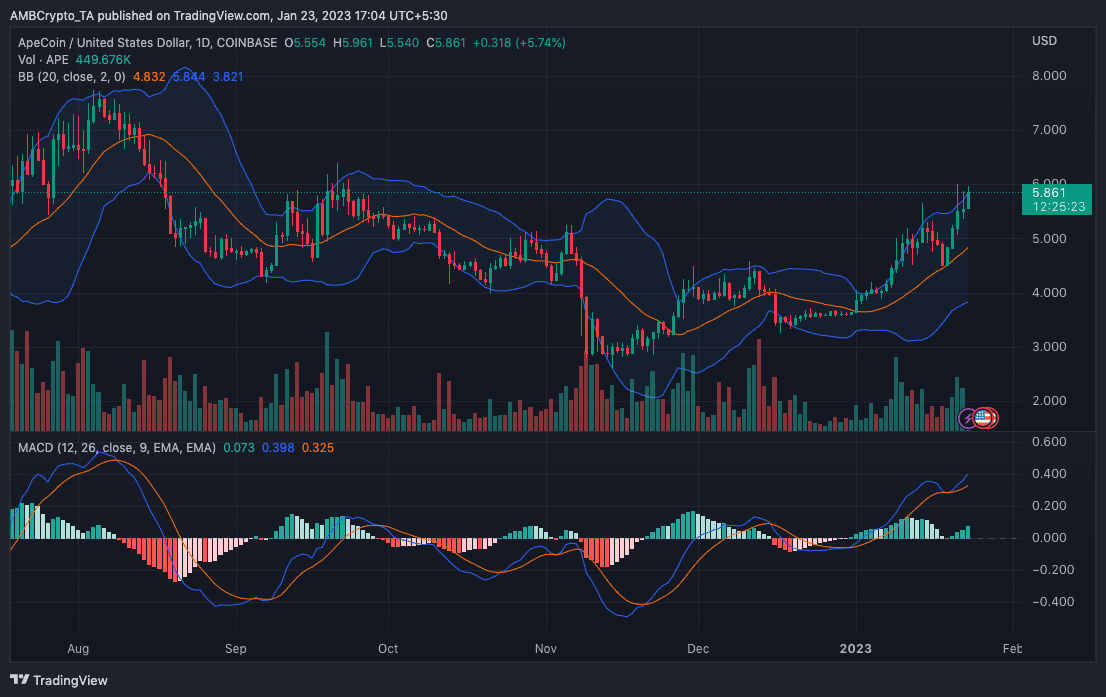ApeCoin 가격 조치