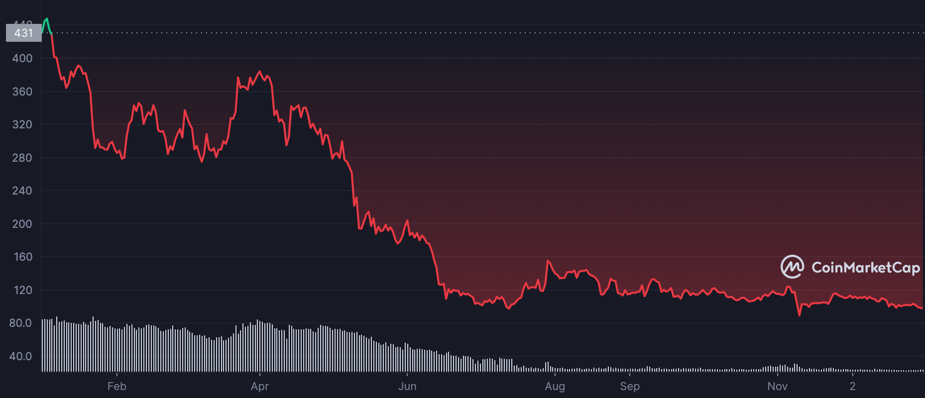 BCH의 2022년 종가에 이 BTC 연결이 있었는데, 2023년에는 다를까요?