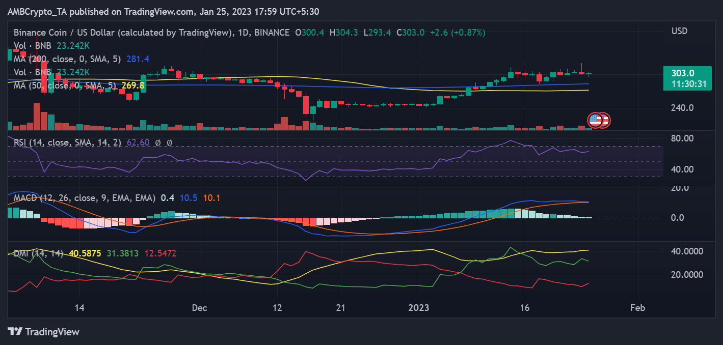 바이낸스(BNB) 가격 움직임