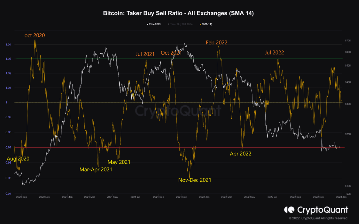 Bitcoin 투자자는 BTC 법원에 공이 나타날 때까지 기다려야 할 수도 있습니다. 이유는…