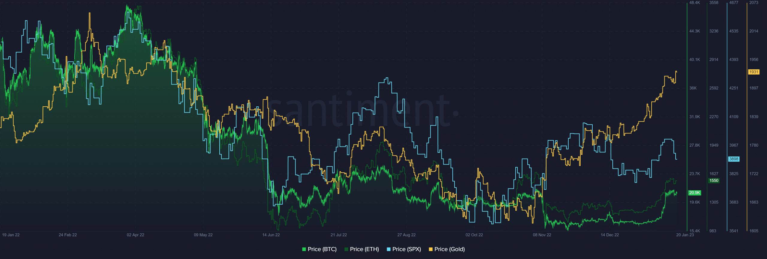 이더리움(ETH) 가격 움직임