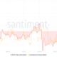 Sandbox MVRV 비율 및 개발 활동