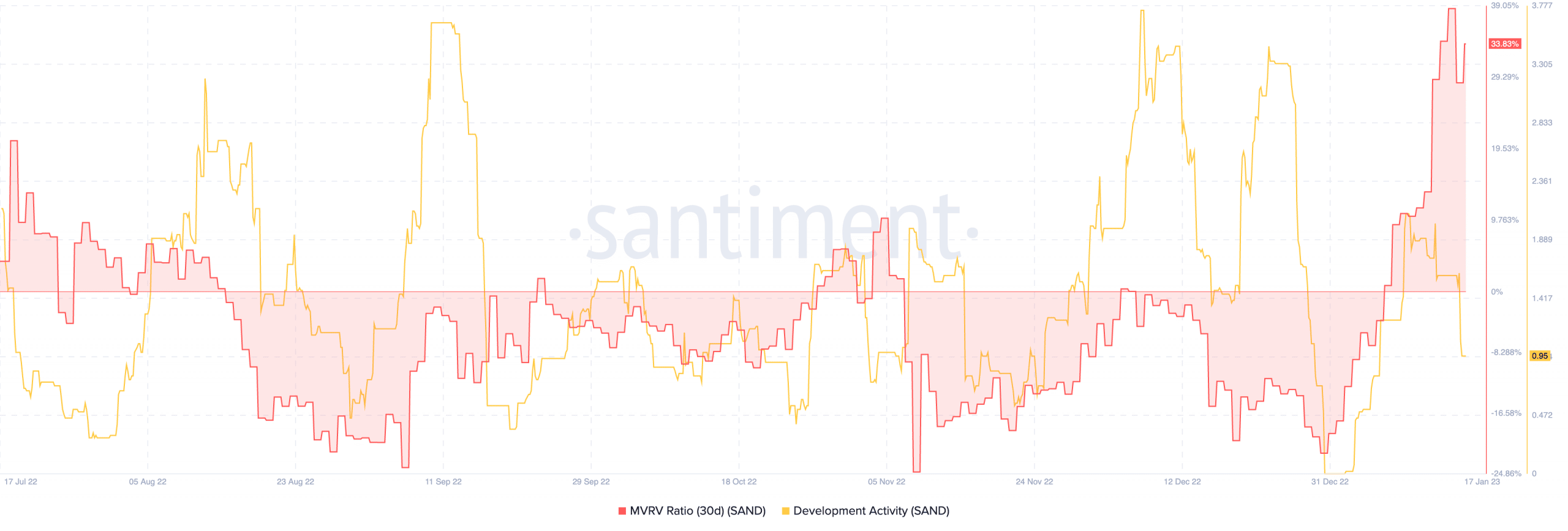 Sandbox MVRV 비율 및 개발 활동
