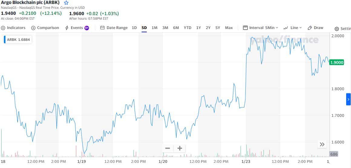 아르고 블록체인의 주가는 나스닥 상장을 되찾으면서 이 숫자만큼 상승합니다.