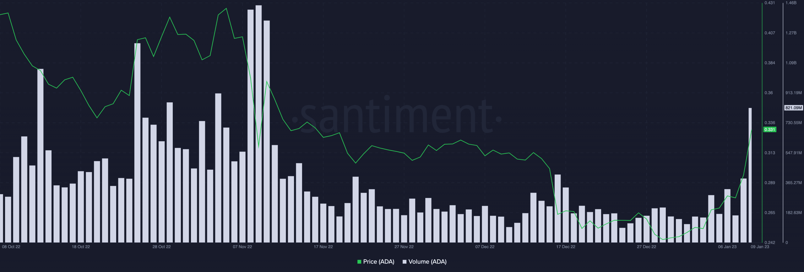 Cardano: ADA가 25%의 가치 급등에도 불구하고 수익성이 없는 이유