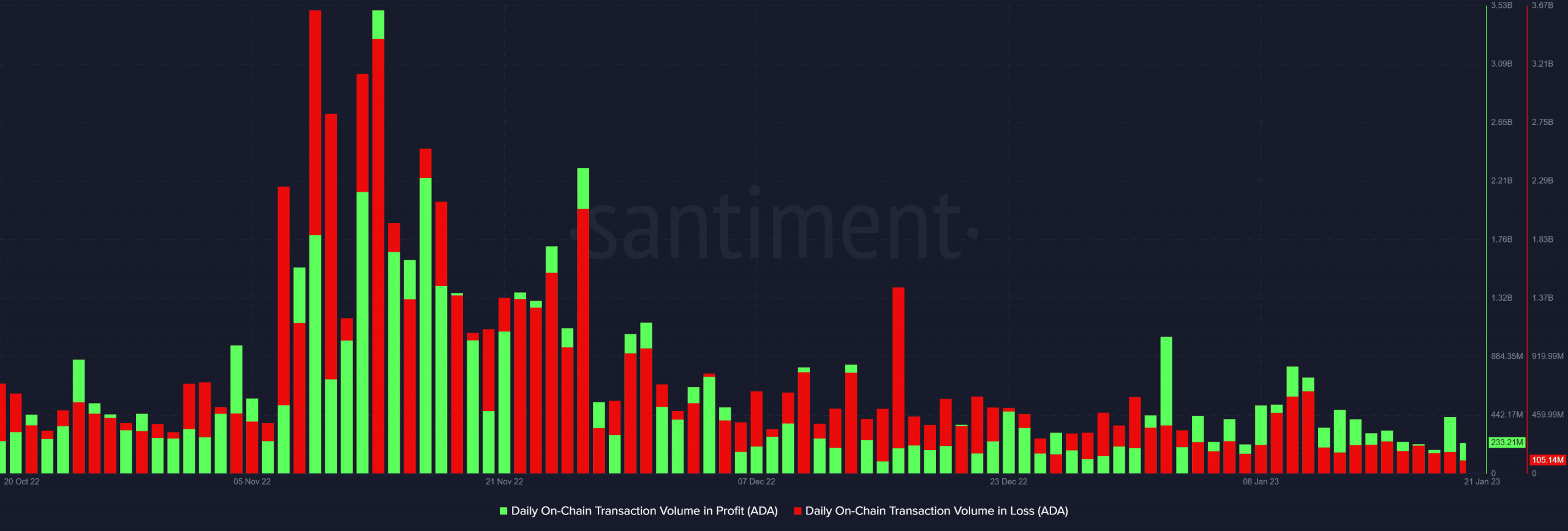 Cardano 일일 온체인 거래량 손익