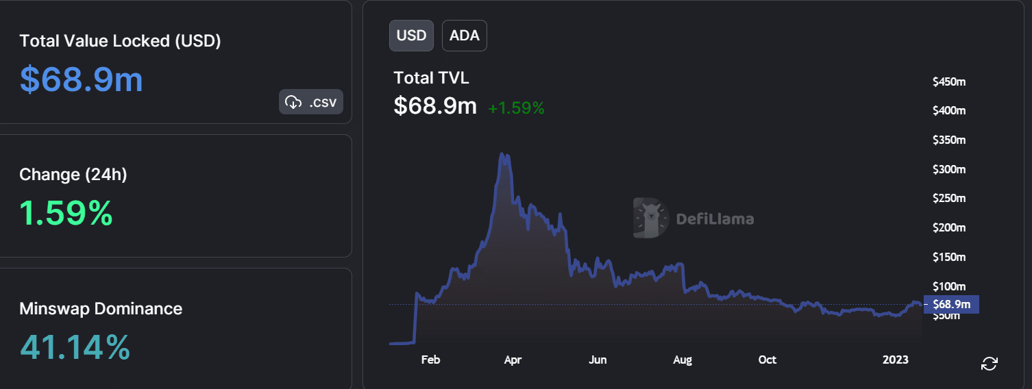 카르다노 TVL