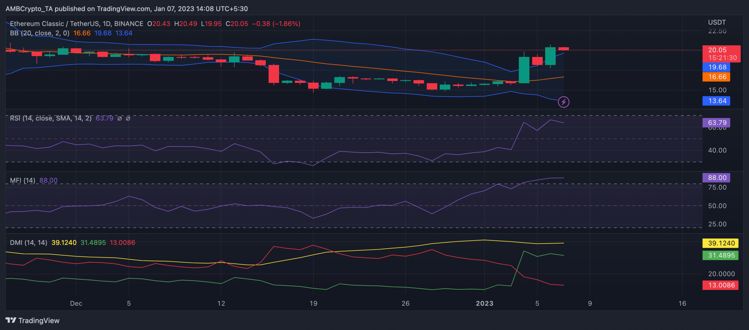 이더리움 클래식 [ETC] 가격이 25% 이상 상승하면 경고 신호를 보냅니다.