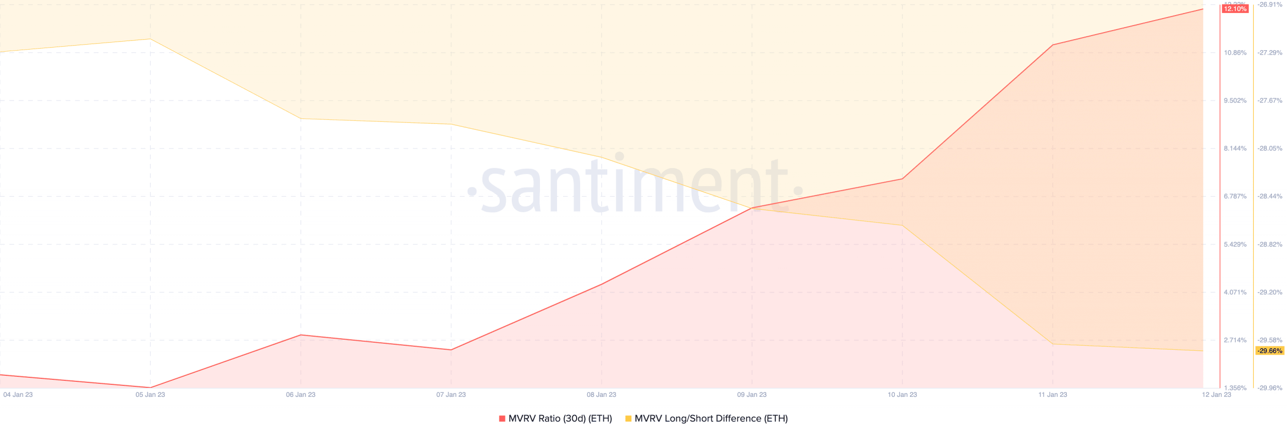 ETH 쟁탈전 쟁탈전, 버블 터지는 데 얼마나 걸릴까?