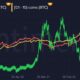 Bitcoin 소매 투자자의 관심이 성장의 핵심이되었습니다. 고래는 어디에 있습니까?