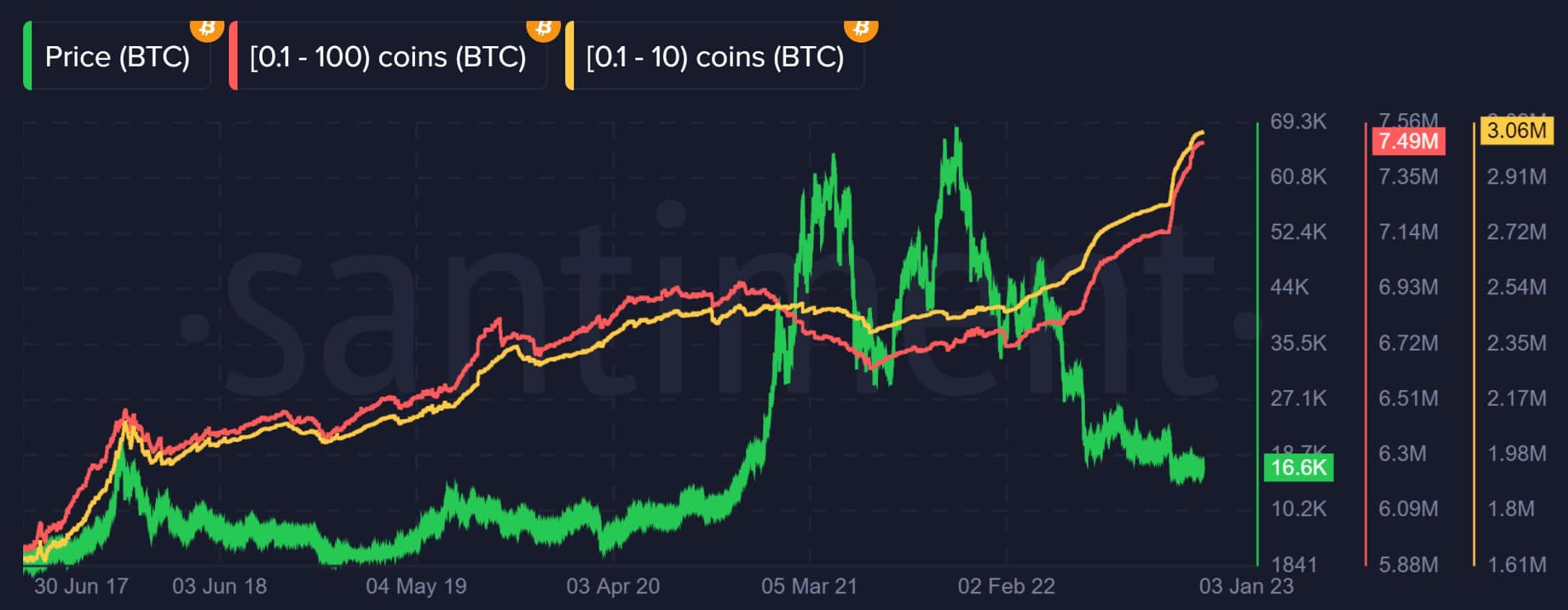 Bitcoin 소매 투자자의 관심이 성장의 핵심이되었습니다. 고래는 어디에 있습니까?