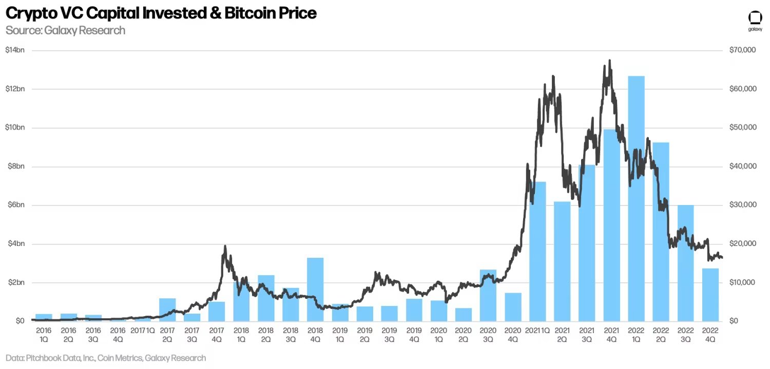 2023년 암호화폐 벤처 투자 악화?  갤럭시 리서치는…