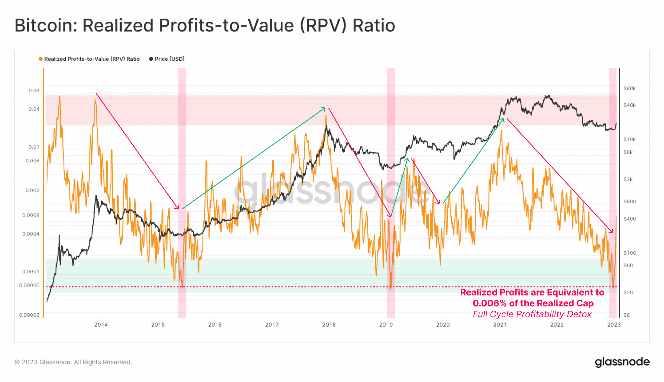 Bitcoin의 RPV 비율은 BTC 황소 실행이 위험에 처해 있는지 알려줍니다.
