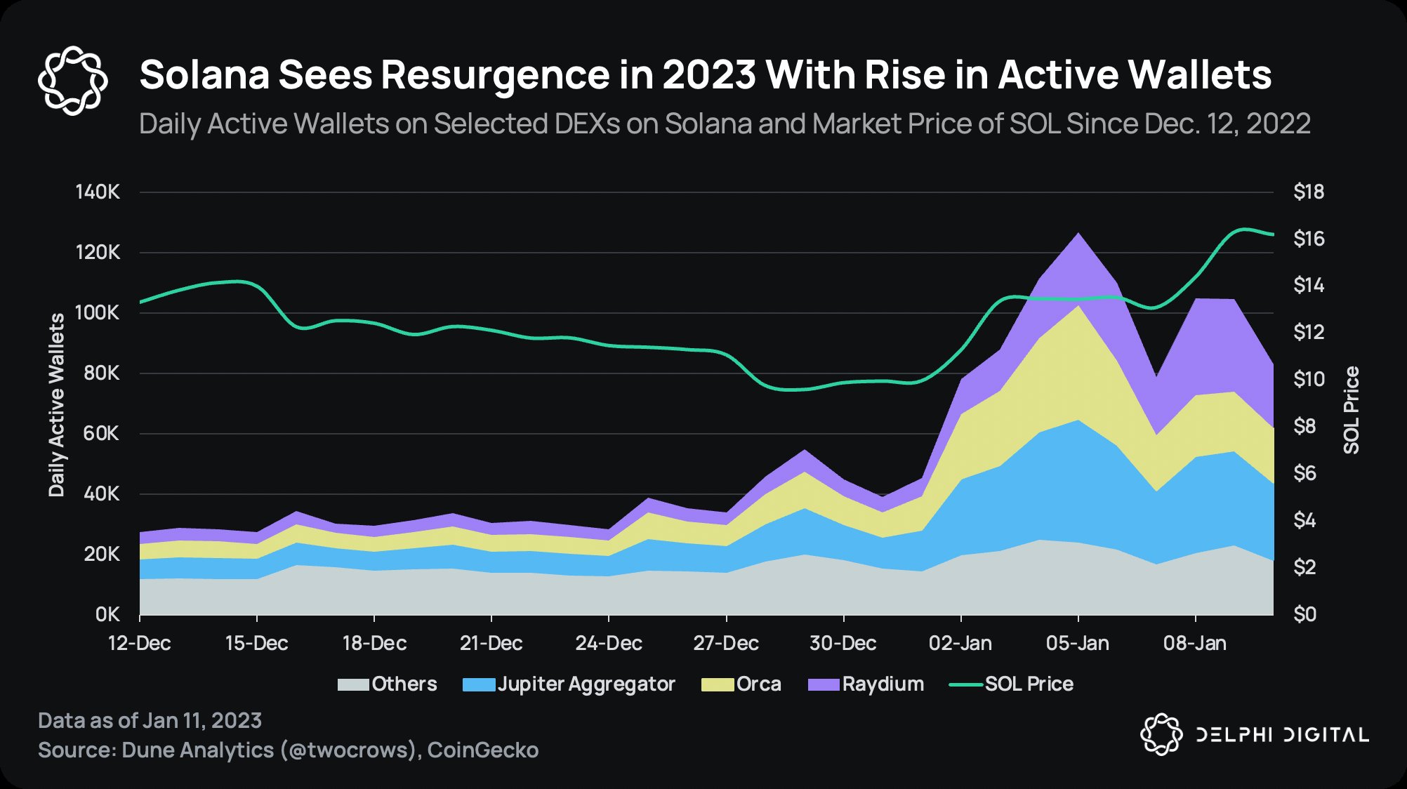 Solana의 DEX 시장 호황: SOL은 2023년 약세 추세를 극복할 수 있습니까?