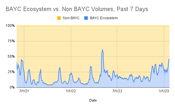 NFT 수요 증가로 BAYC 이익 급증, 보유자들 불안