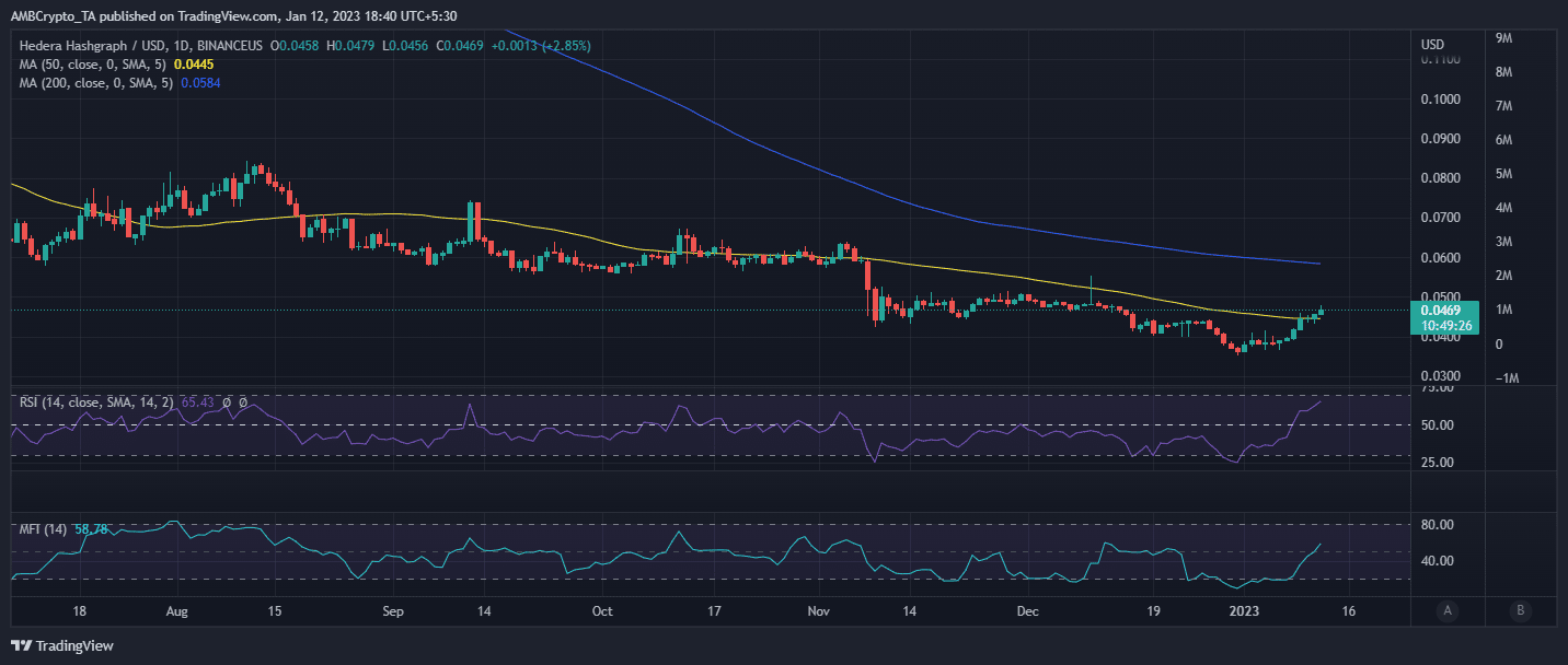 헤데라 HBAR 가격 조치