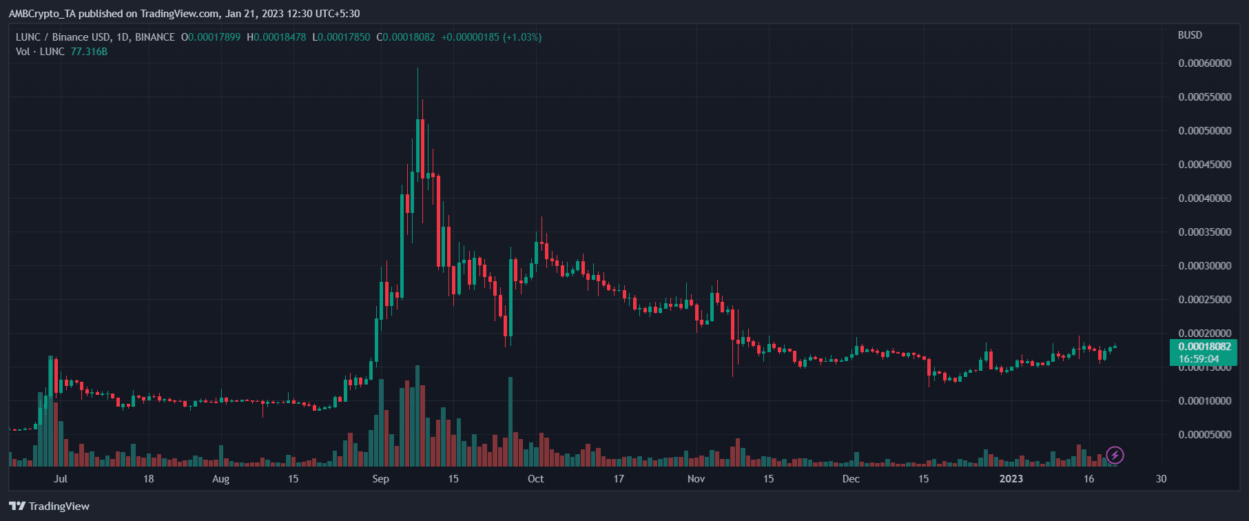 테라 루나 클래식 [LUNC] 가격 예측 2025-2030: LUNC 나쁜 날은…